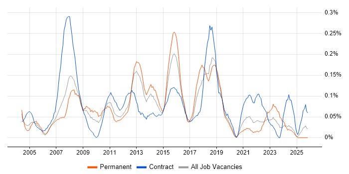 1st/2nd Line Support Analyst job vacancy trend in Hampshire