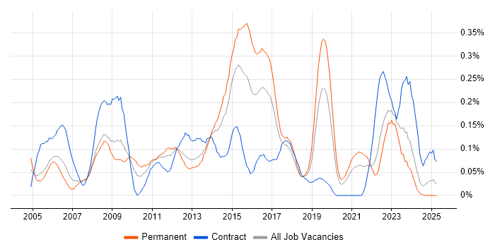 Job vacancy trend for 1st/2nd Line Support Engineer in Hampshire Job vacancy trend for 1st/2nd Line Support Engineer in Hampshire