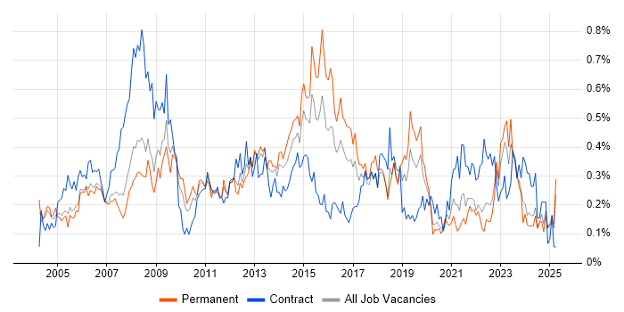 Job vacancy trend for 1st/2nd Line Support in Hampshire Job vacancy trend for 1st/2nd Line Support in Hampshire