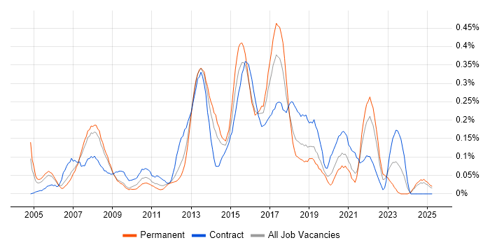Job vacancy trend for 1st Line Service Desk Analyst in Hampshire