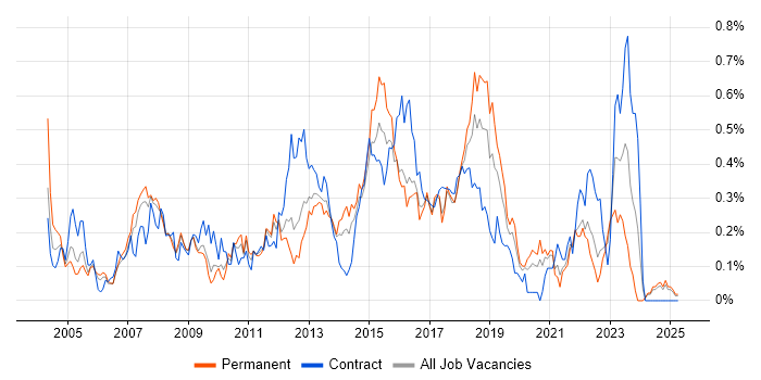 Job vacancy trend for 1st Line Support Analyst in Hampshire