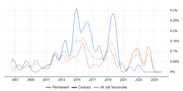 1st Line Support Technician job vacancy trend in Hampshire