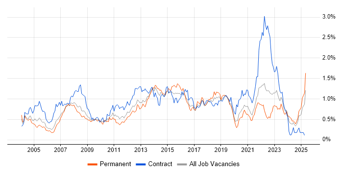 Job vacancy trend for 1st Line Support in Hampshire Job vacancy trend for 1st Line Support in Hampshire