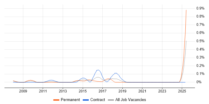 Job vacancy trend for 21 CFR Part 11 in Hampshire Job vacancy trend for 21 CFR Part 11 in Hampshire