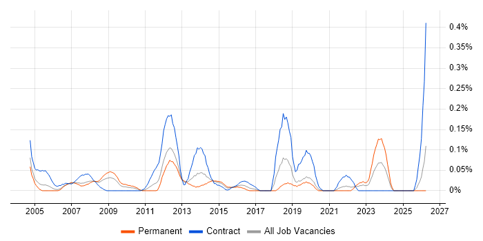 2nd Line Desktop Support Analyst job vacancy trend in Hampshire