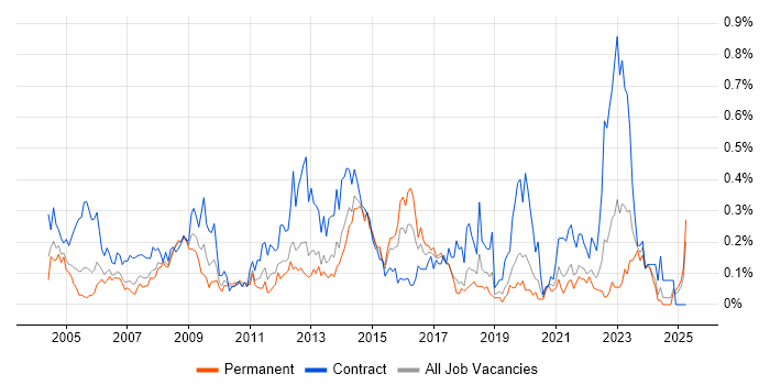 Job vacancy trend for 2nd Line Desktop Support in Hampshire Job vacancy trend for 2nd Line Desktop Support in Hampshire