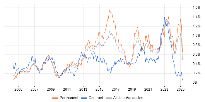 Job vacancy trend for 2nd Line Engineer in Hampshire Job vacancy trend for 2nd Line Engineer in Hampshire