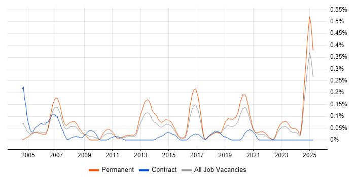 Job vacancy trend for 2nd Line Network Engineer in Hampshire Job vacancy trend for 2nd Line Network Engineer in Hampshire