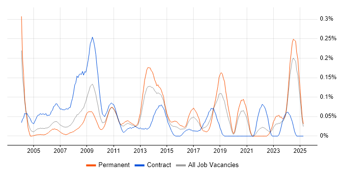 Job vacancy trend for 2nd Line Support Technician in Hampshire Job vacancy trend for 2nd Line Support Technician in Hampshire