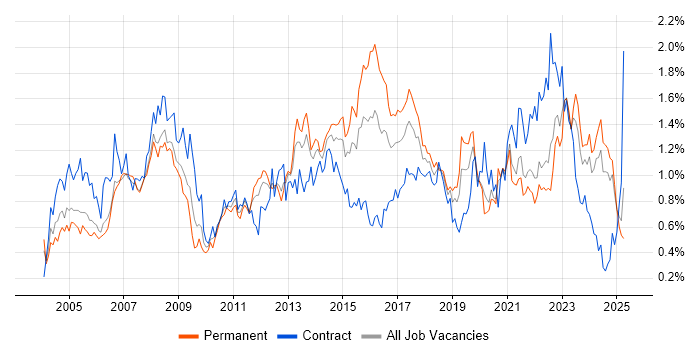 Job vacancy trend for 2nd Line Support in Hampshire