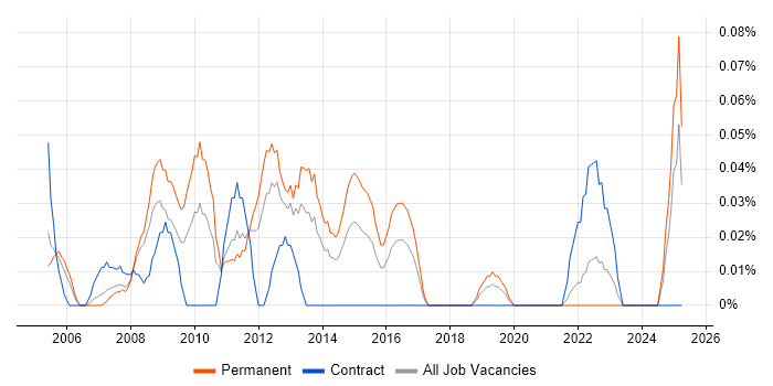 Job vacancy trend for 2nd Line Technical Support Engineer in Hampshire Job vacancy trend for 2nd Line Technical Support Engineer in Hampshire