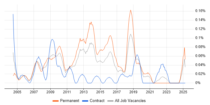 Job vacancy trend for 2nd Line Technical Support in Hampshire Job vacancy trend for 2nd Line Technical Support in Hampshire