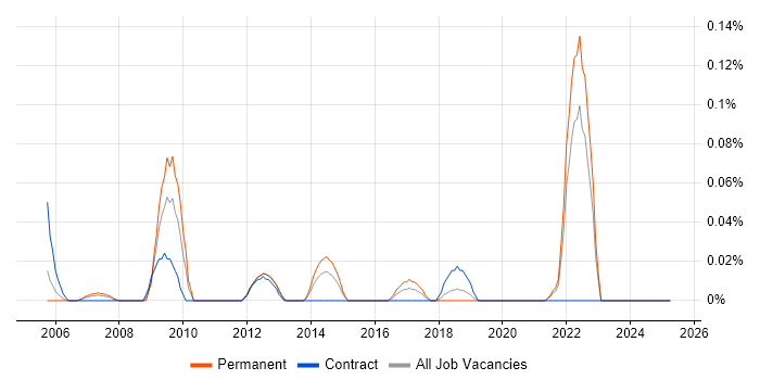 Job vacancy trend for 3D Animation in Hampshire Job vacancy trend for 3D Animation in Hampshire