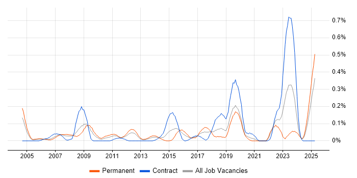Job vacancy trend for 3D Modelling in Hampshire Job vacancy trend for 3D Modelling in Hampshire