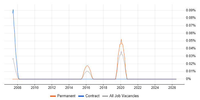 3D Printing job vacancy trend in Hampshire