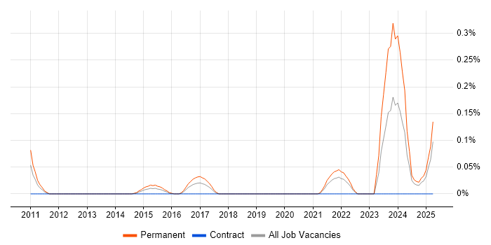 Job vacancy trend for 3D Rendering in Hampshire Job vacancy trend for 3D Rendering in Hampshire
