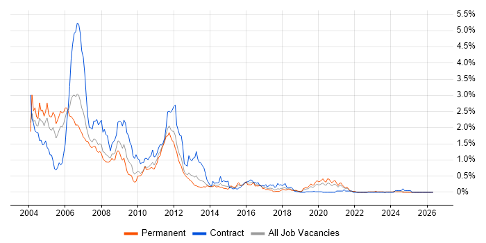 3G job vacancy trend in Hampshire