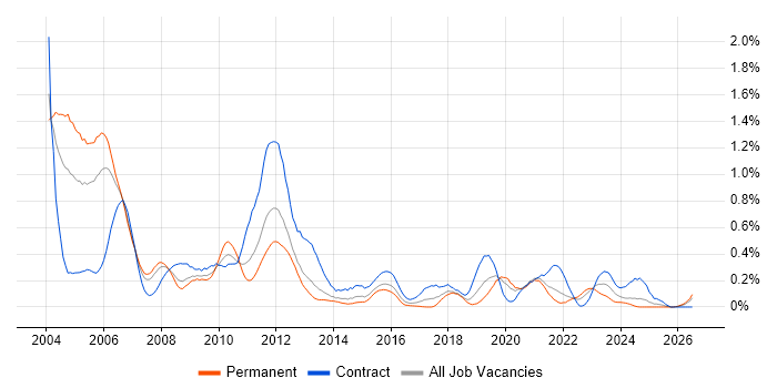 3GPP job vacancy trend in Hampshire