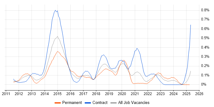 Job vacancy trend for 3PAR in Hampshire Job vacancy trend for 3PAR in Hampshire
