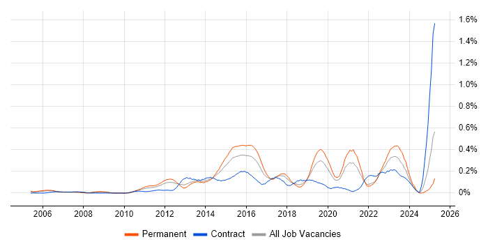 Job vacancy trend for 3rd Line Infrastructure Engineer in Hampshire Job vacancy trend for 3rd Line Infrastructure Engineer in Hampshire