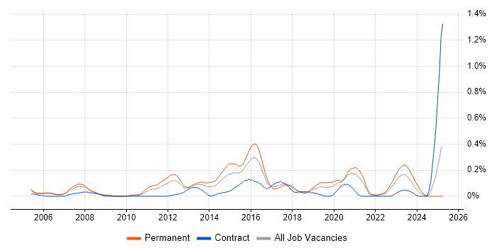Job vacancy trend for 3rd Line Infrastructure Support in Hampshire Job vacancy trend for 3rd Line Infrastructure Support in Hampshire