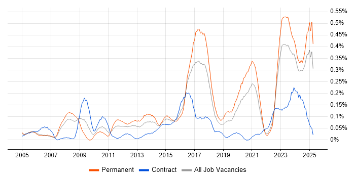 Job vacancy trend for 3rd Line Network Engineer in Hampshire Job vacancy trend for 3rd Line Network Engineer in Hampshire