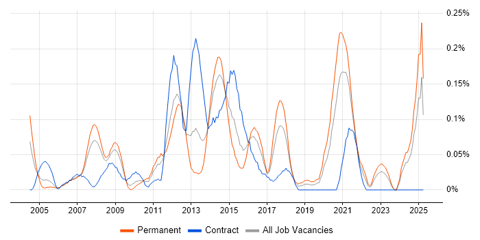 Job vacancy trend for 3rd Line Server Engineer in Hampshire Job vacancy trend for 3rd Line Server Engineer in Hampshire