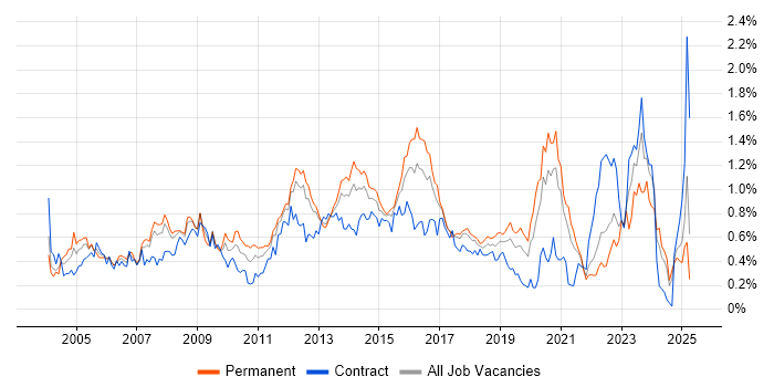 Job vacancy trend for 3rd Line Support in Hampshire Job vacancy trend for 3rd Line Support in Hampshire