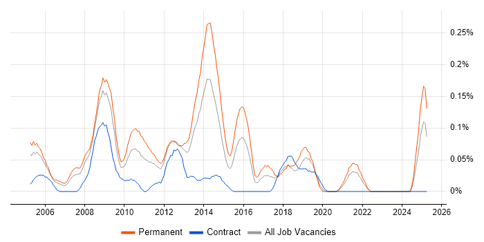 Job vacancy trend for 3rd Line Technical Support in Hampshire Job vacancy trend for 3rd Line Technical Support in Hampshire