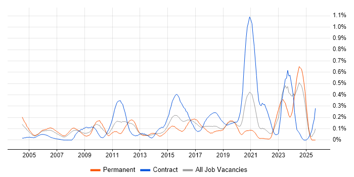 802.1X job vacancy trend in Hampshire