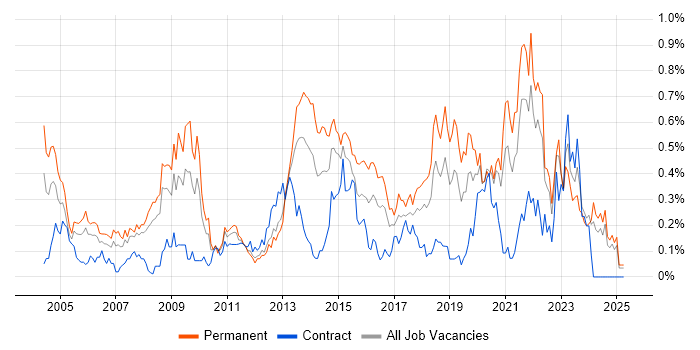 Job vacancy trend for A+ Certification in Hampshire Job vacancy trend for A+ Certification in Hampshire
