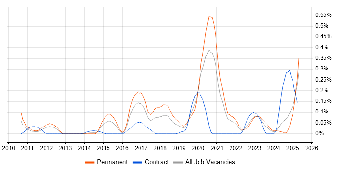 Job vacancy trend for A/B Testing in Hampshire Job vacancy trend for A/B Testing in Hampshire