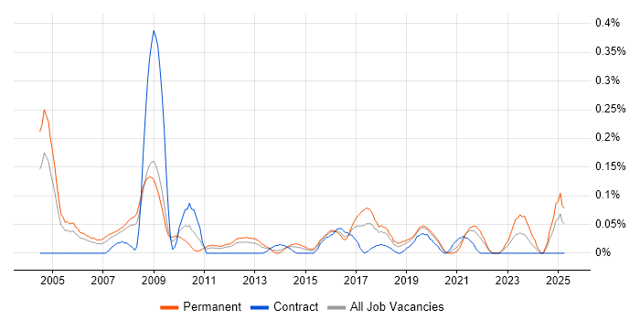 Job vacancy trend for AAT in Hampshire Job vacancy trend for AAT in Hampshire