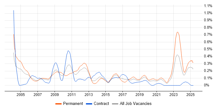 Job vacancy trend for ACCA in Hampshire