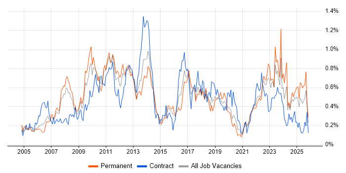 Accessibility job vacancy trend in Hampshire