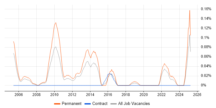 Job vacancy trend for Account Director in Hampshire Job vacancy trend for Account Director in Hampshire