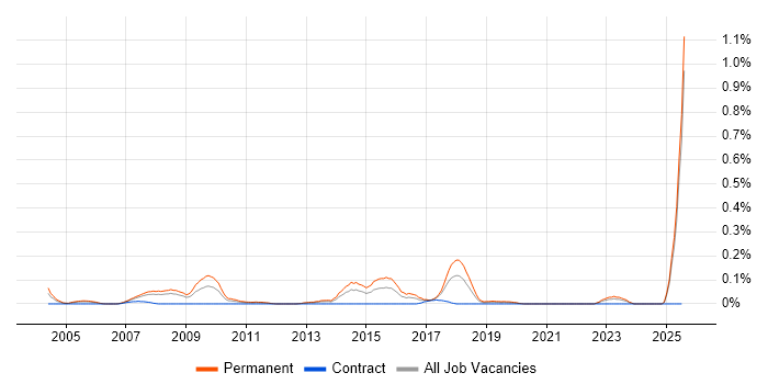 Job vacancy trend for Account Executive in Hampshire Job vacancy trend for Account Executive in Hampshire