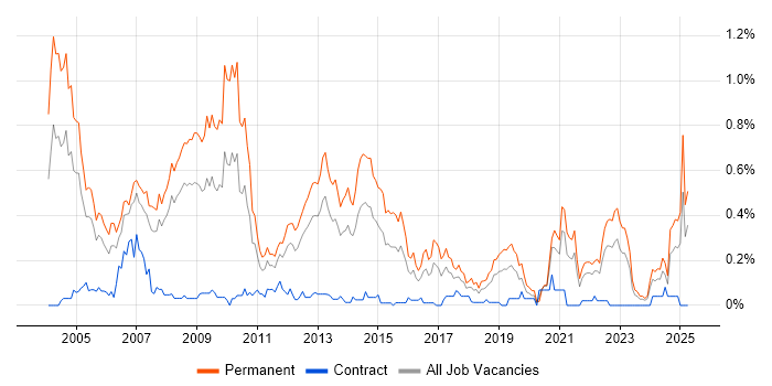 Job vacancy trend for Account Manager in Hampshire Job vacancy trend for Account Manager in Hampshire
