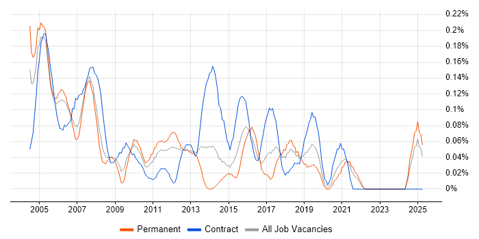Job vacancy trend for Accountant in Hampshire Job vacancy trend for Accountant in Hampshire