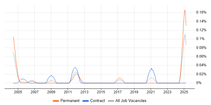 Job vacancy trend for Accounts Assistant in Hampshire Job vacancy trend for Accounts Assistant in Hampshire