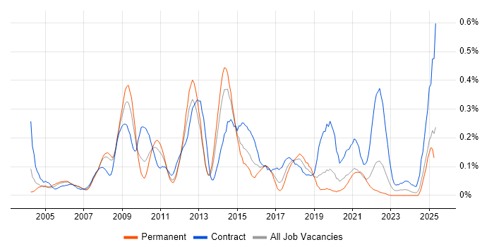 Job vacancy trend for Accounts Payable in Hampshire Job vacancy trend for Accounts Payable in Hampshire