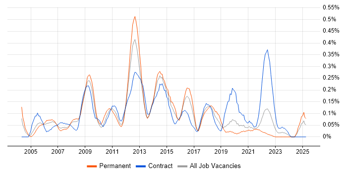 Job vacancy trend for Accounts Receivable in Hampshire Job vacancy trend for Accounts Receivable in Hampshire