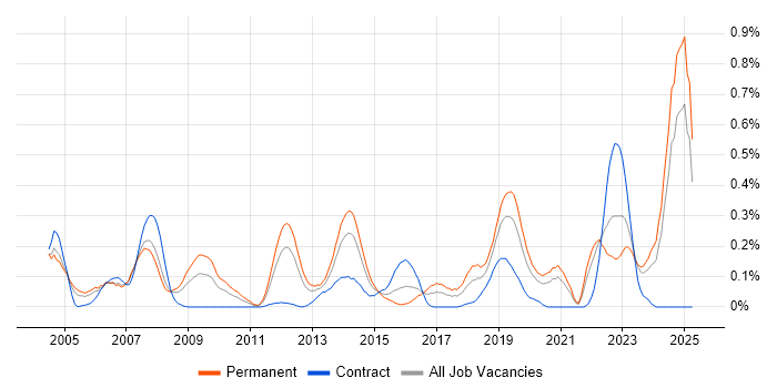 Job vacancy trend for Acoustics in Hampshire Job vacancy trend for Acoustics in Hampshire