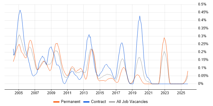 Acrobat job vacancy trend in Hampshire