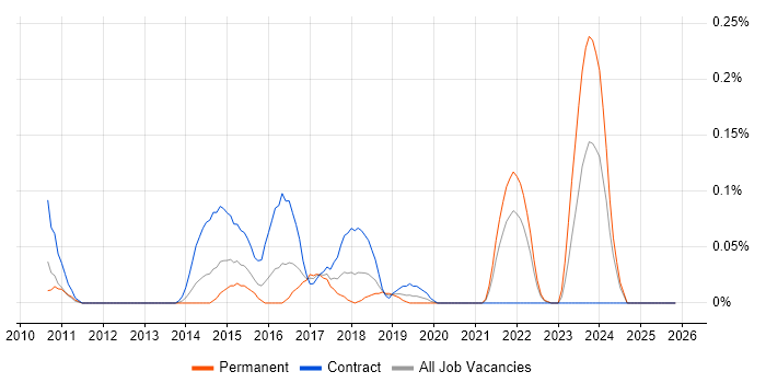 Acronis job vacancy trend in Hampshire