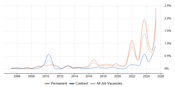 Job vacancy trend for Actionable Insight in Hampshire Job vacancy trend for Actionable Insight in Hampshire
