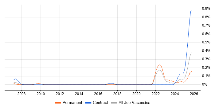 Actionable Recommendations job vacancy trend in Hampshire