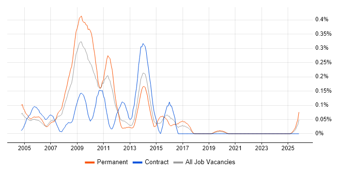 ActionScript 2.0 job vacancy trend in Hampshire