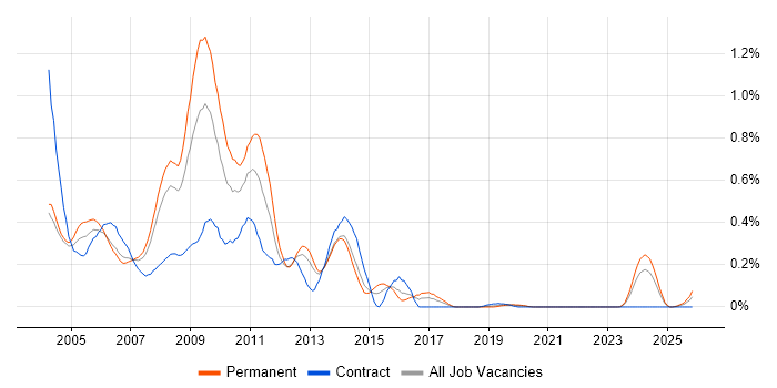 ActionScript job vacancy trend in Hampshire