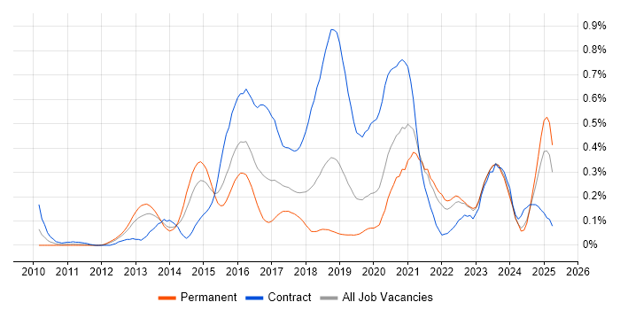 Job vacancy trend for Active Directory Federation Services in Hampshire Job vacancy trend for Active Directory Federation Services in Hampshire